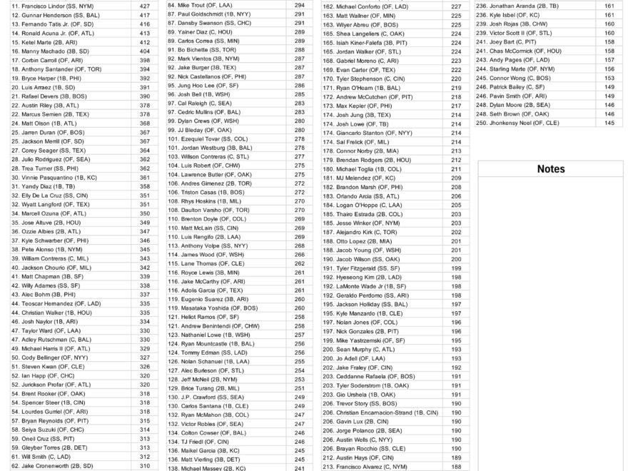 2025 Fantasy Baseball Cheat Sheet Top 250 MLB Hitters For Points Leagues FanDuel Research