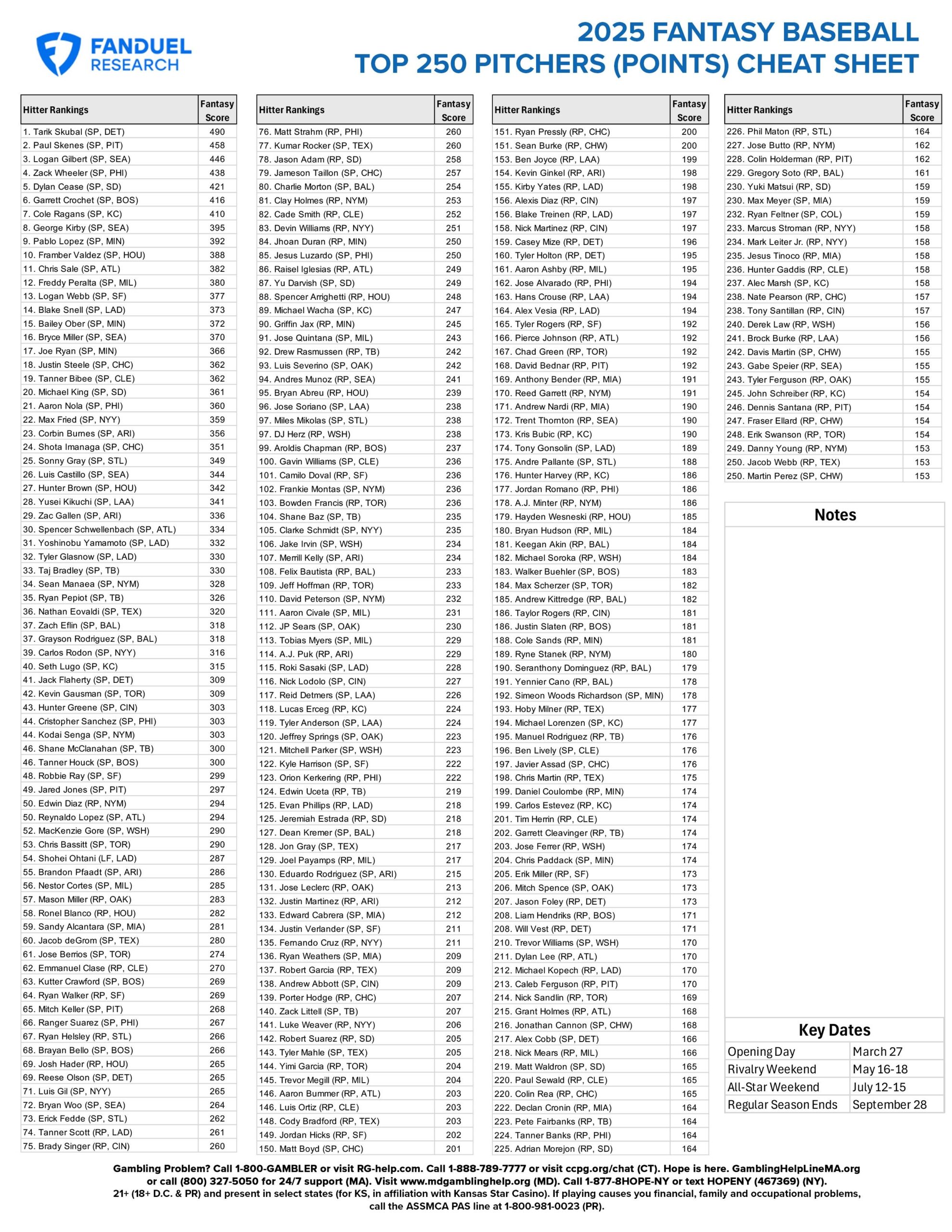 2025 Fantasy Baseball Cheat Sheet Top 250 MLB Pitchers For Points Leagues FanDuel Research