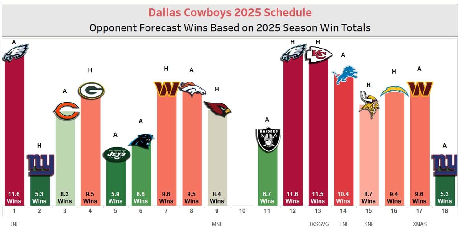 2025 NFL Regular Season Schedule Grid Strength Of Schedule