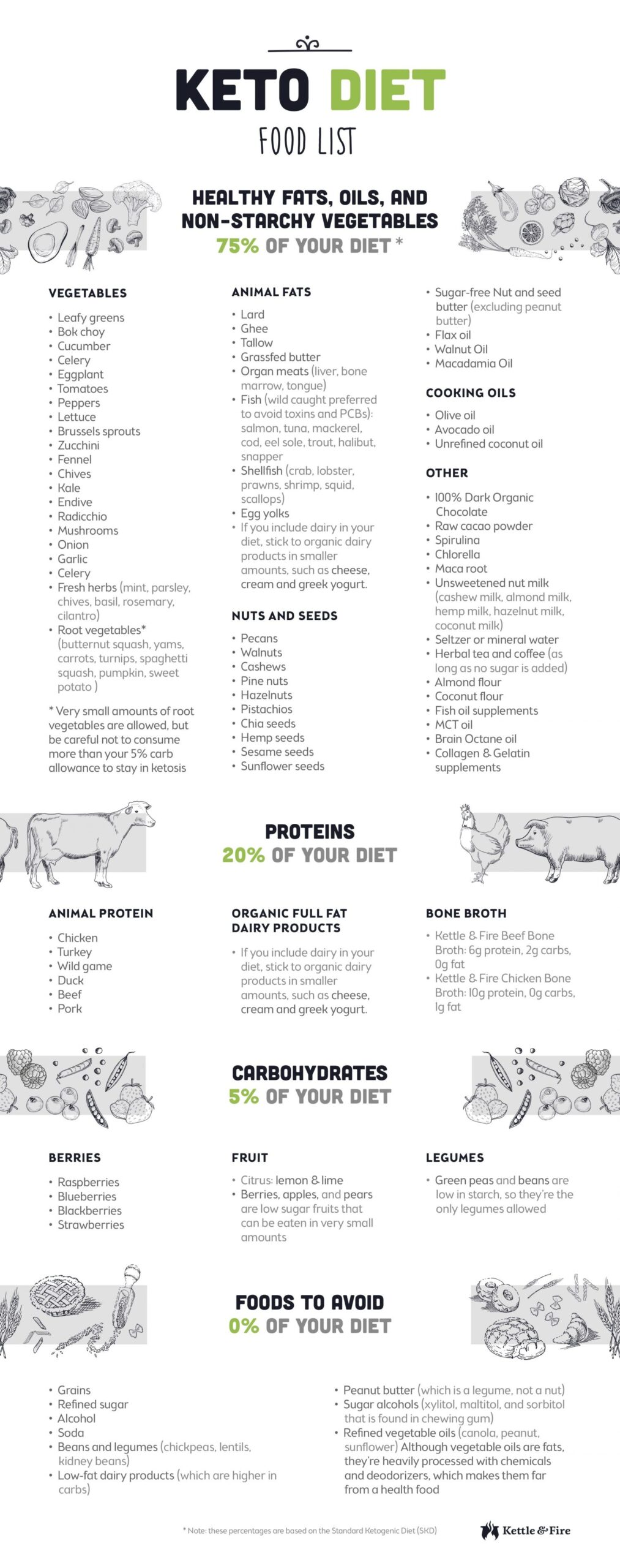 Keto List Of Foods Printable