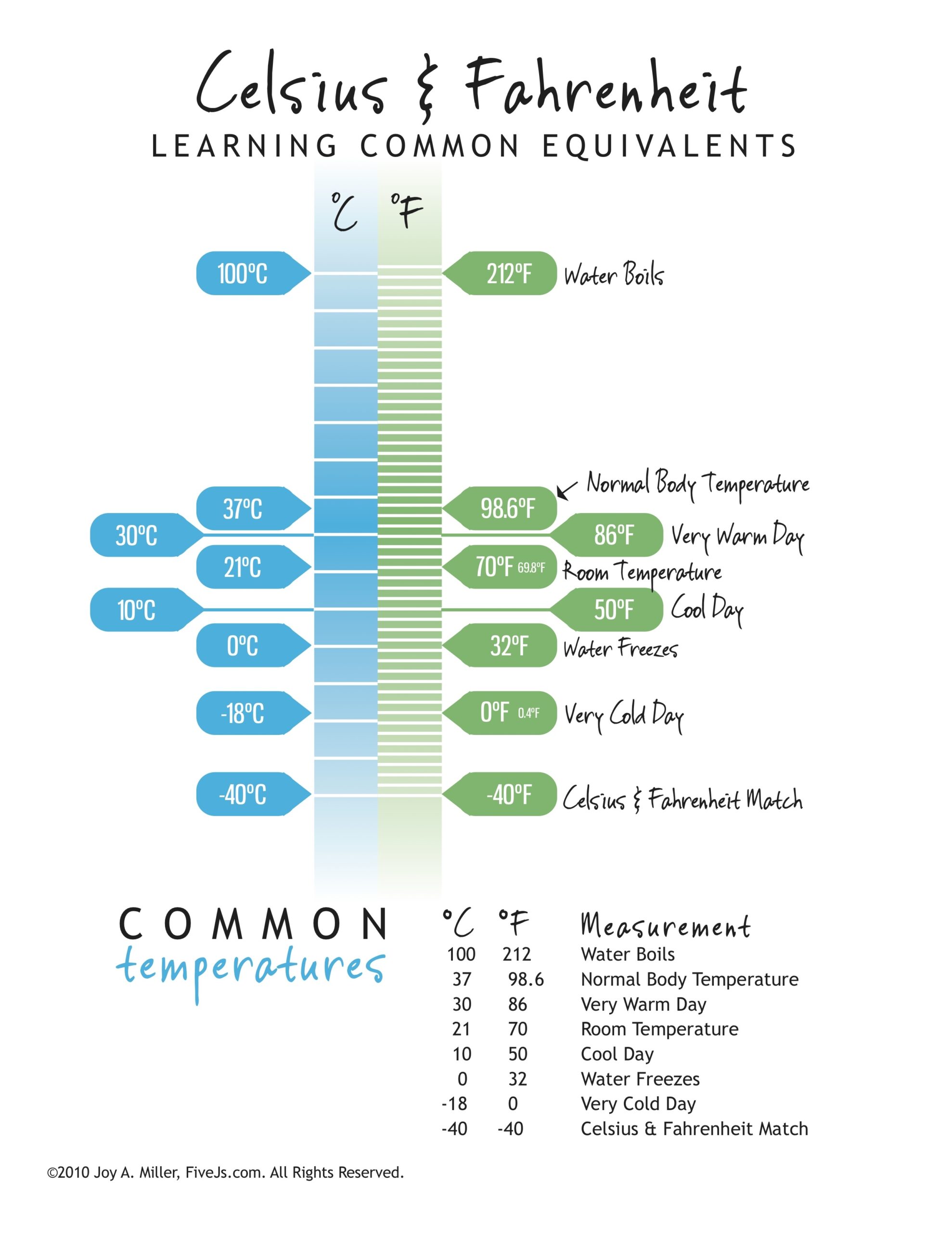 Celsius And Fahrenheit Conversion Chart Temperature Conversion Chart Conversion Chart Printable Chart