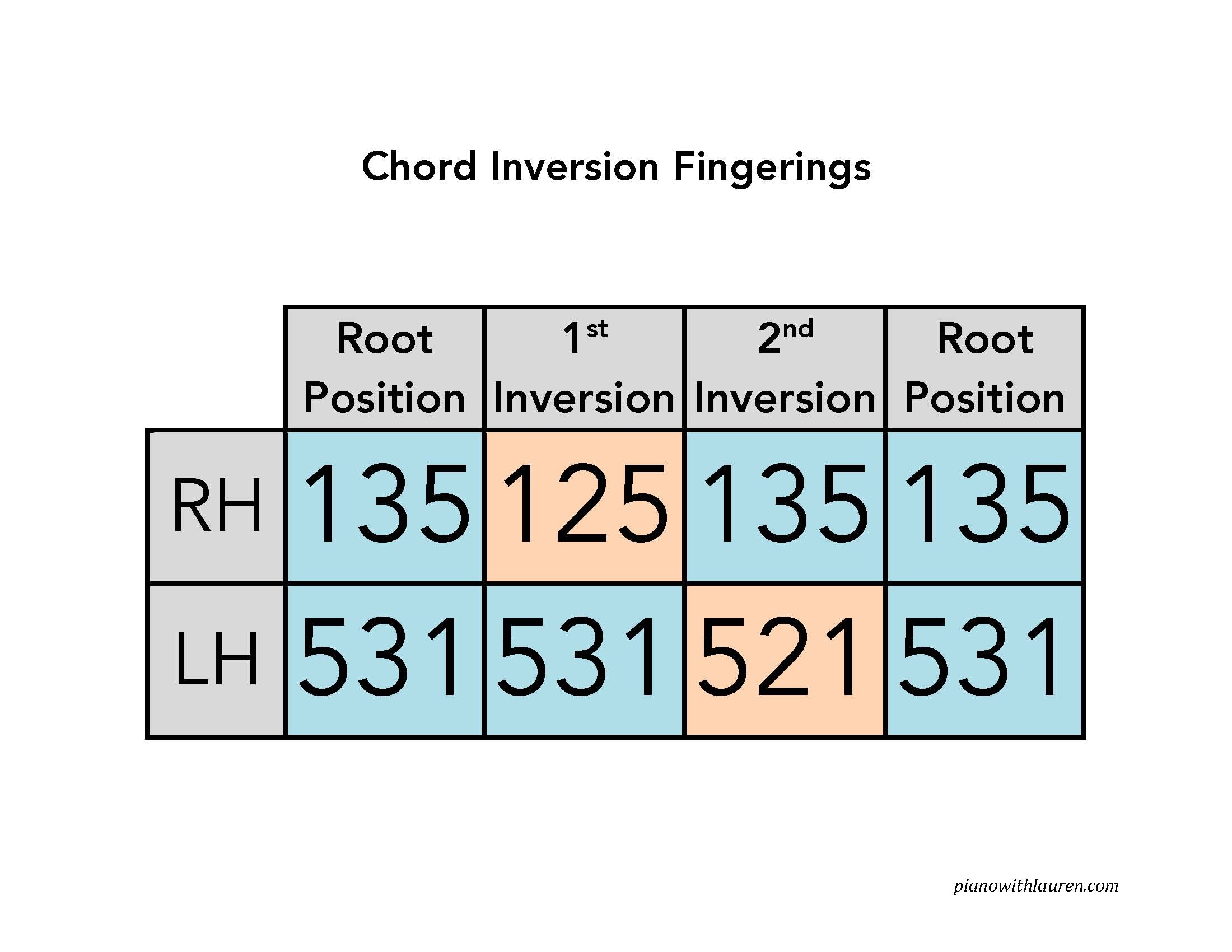 Printable Piano Chord Inversion Chart