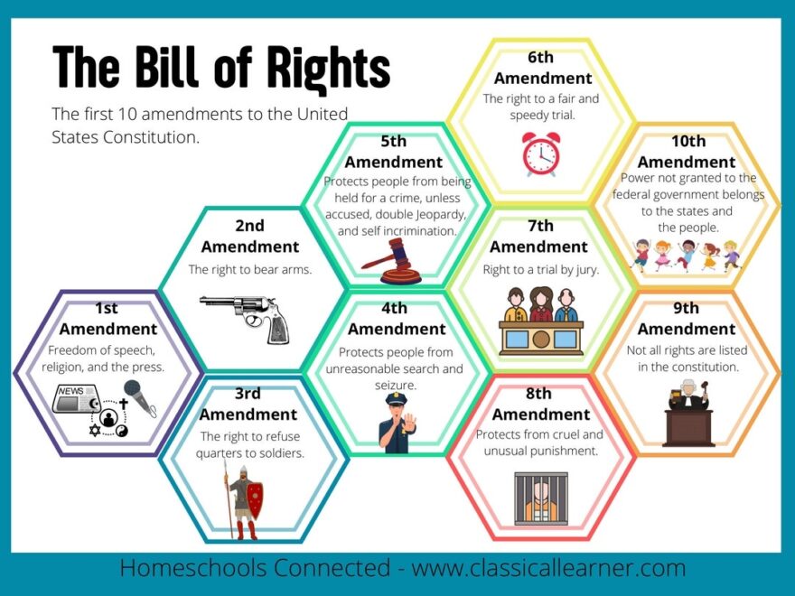 Der Bill Of Rights Schummelbogen Etsy de