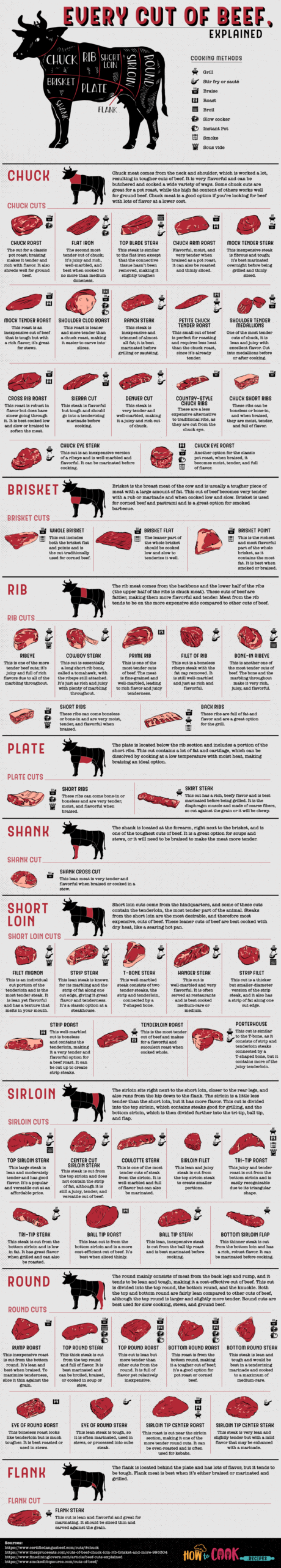 Cuts Of Beef List Printable