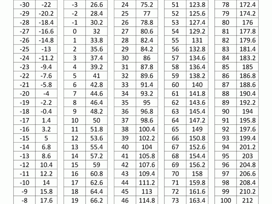 Fahrenheit To Celsius Chart Printable Google Search