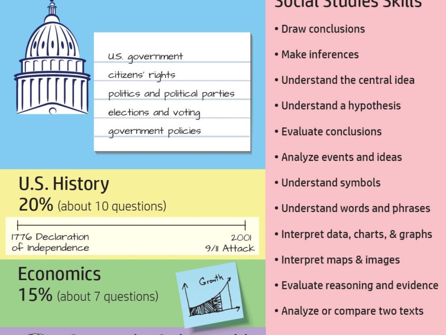 GED Social Studies Study Guide 2025 GED Academy