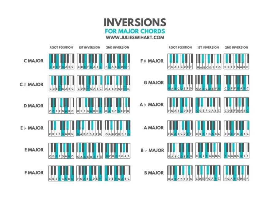 How To Play Piano Chord Inversions Julie Swihart