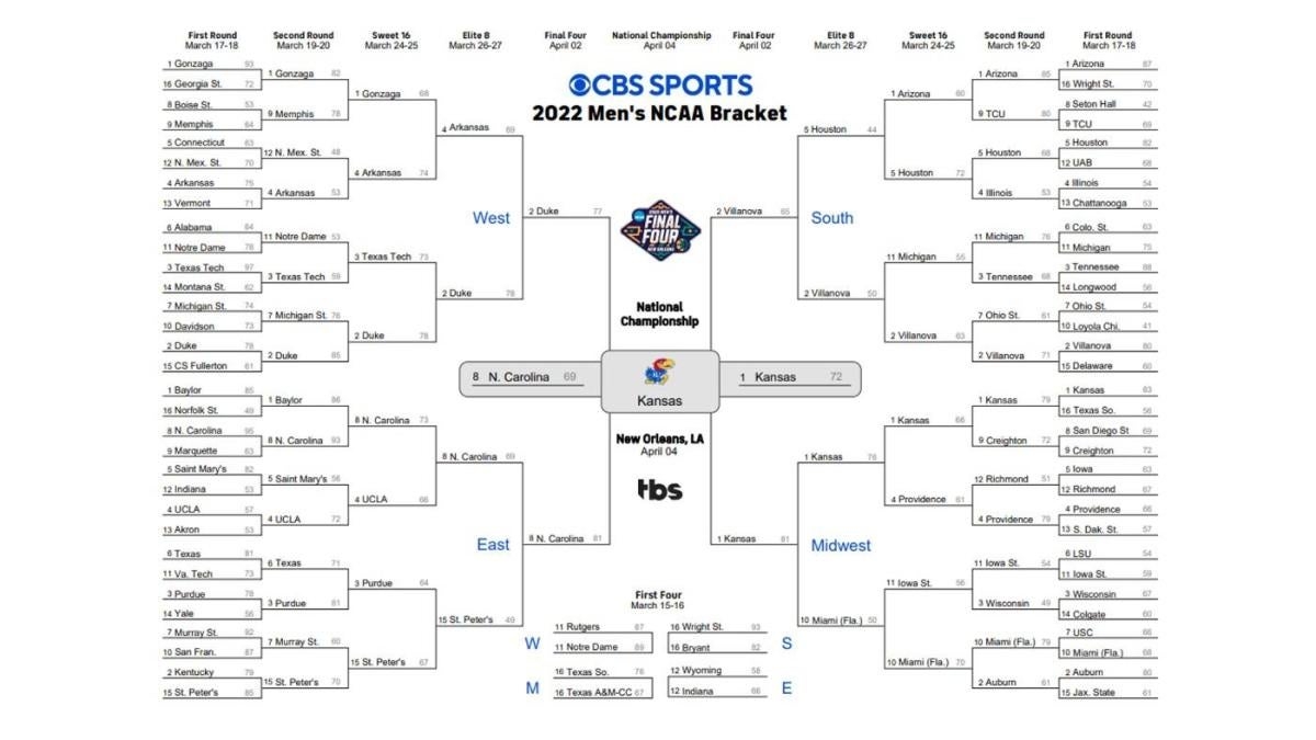 Kansas National Title 2022 Printable March Madness Bracket NCAA Tournament Champions Scores Results CBSSports