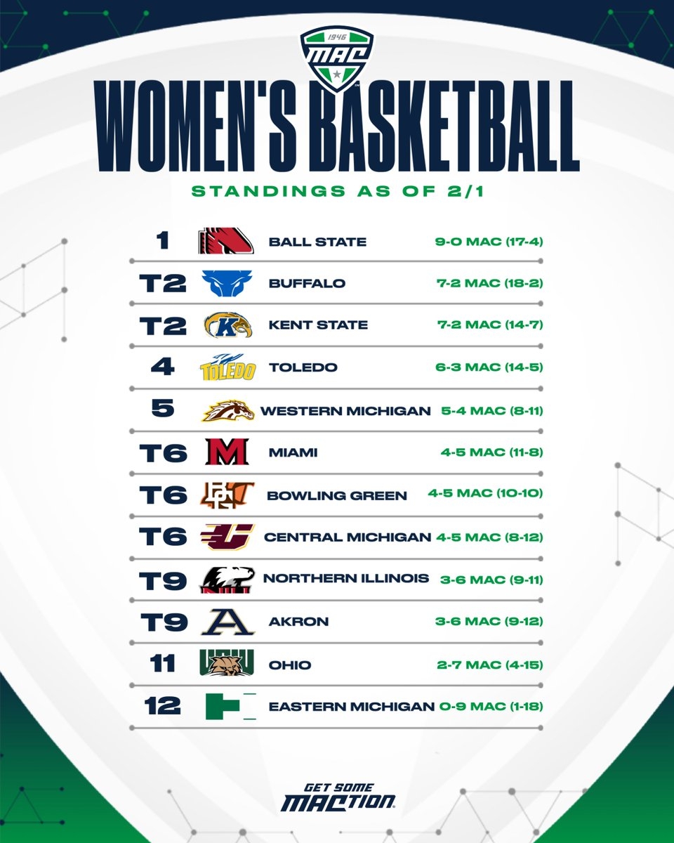 MACtion On X The Road To Cleveland Is Heating Up Checking In With The Current Women s Basketball Standings As We Head Into February MACtion Https t co jM4H0xdqA5 X