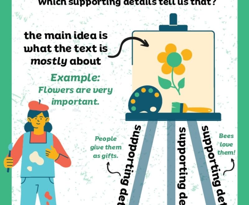 Main Idea Anchor Chart ReadingVine