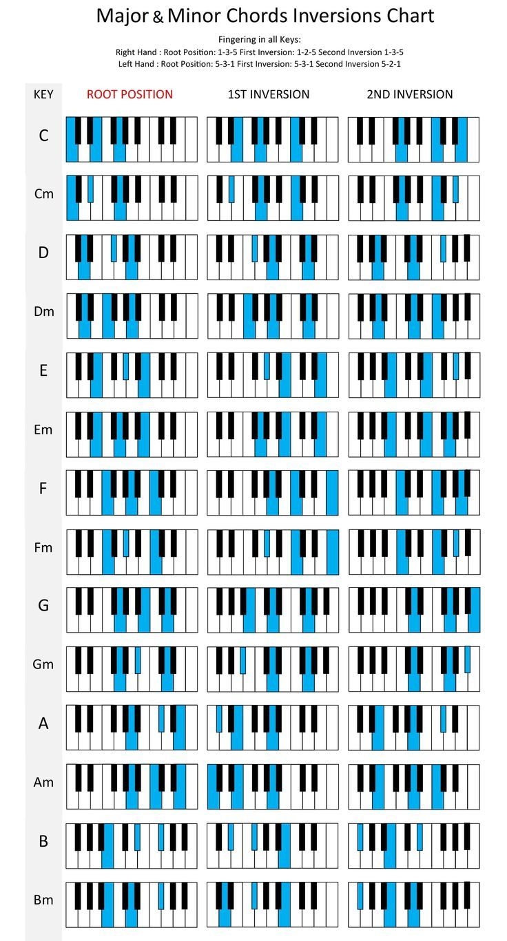 Major And Minor Chords Inversions Chart Piano Chords Chart Piano Music Lessons Piano Music Notes