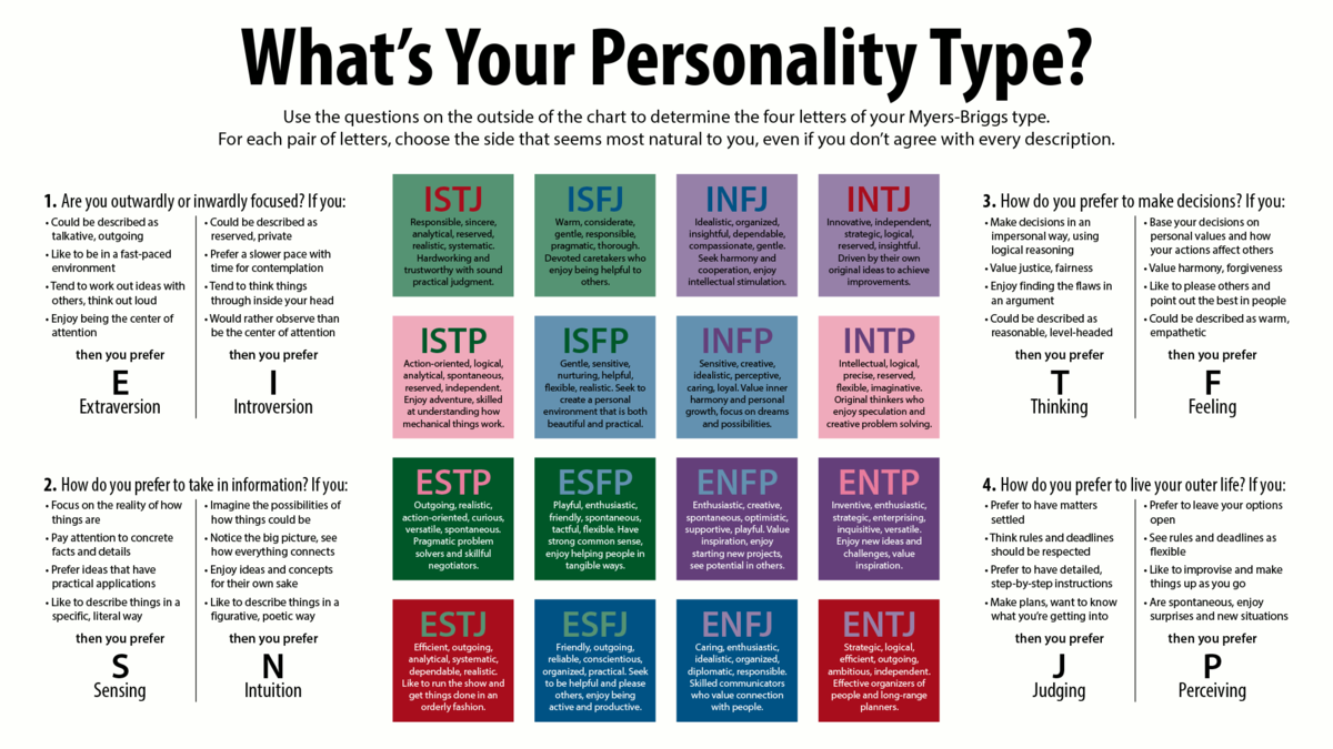 Myers Briggs Simplified Into Four Temperaments Weswhite
