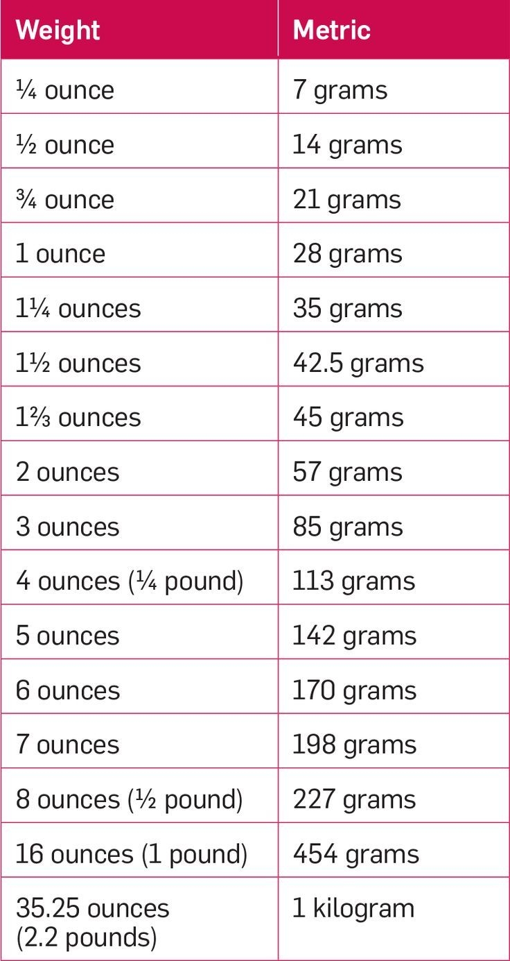 Ounces To Grams Conversion Chart