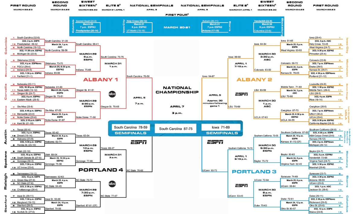 Women s NCAA March Madness Bracket 2025 Printable PDF With Teams